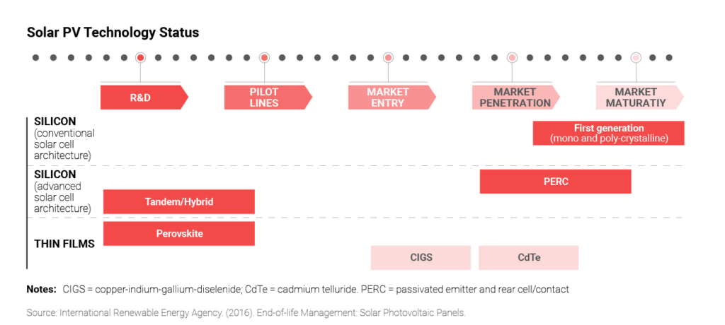 Solar Power PV Technology status