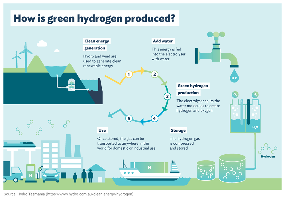 Hydrogen – overhyped or hypercharged? - Futureworld