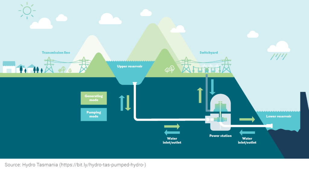 pumped hydro energy storage