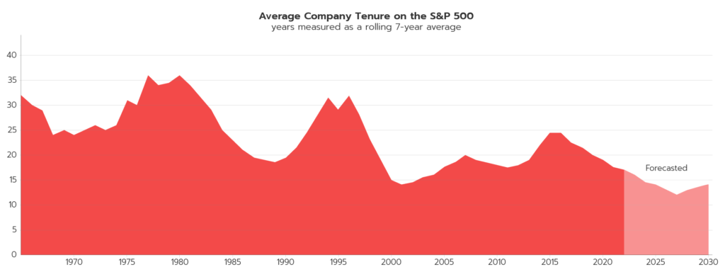 How innovation is changing average company tenure on the S&P 500