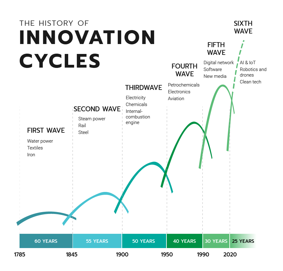 Innovation cycles, mega-forces shaping the future of innovation